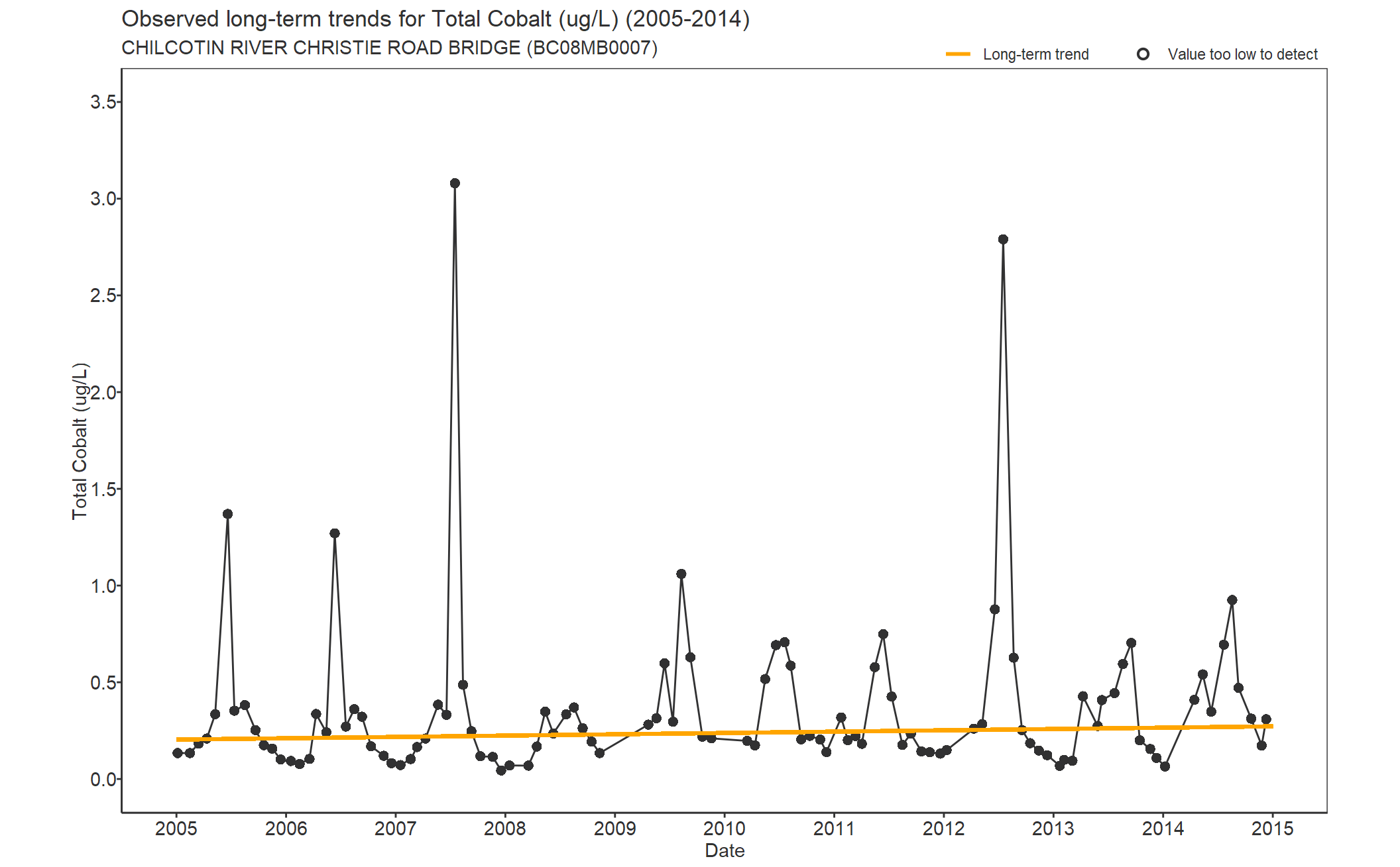 Observed long-term trends for Cobalt Total (2005-2014)