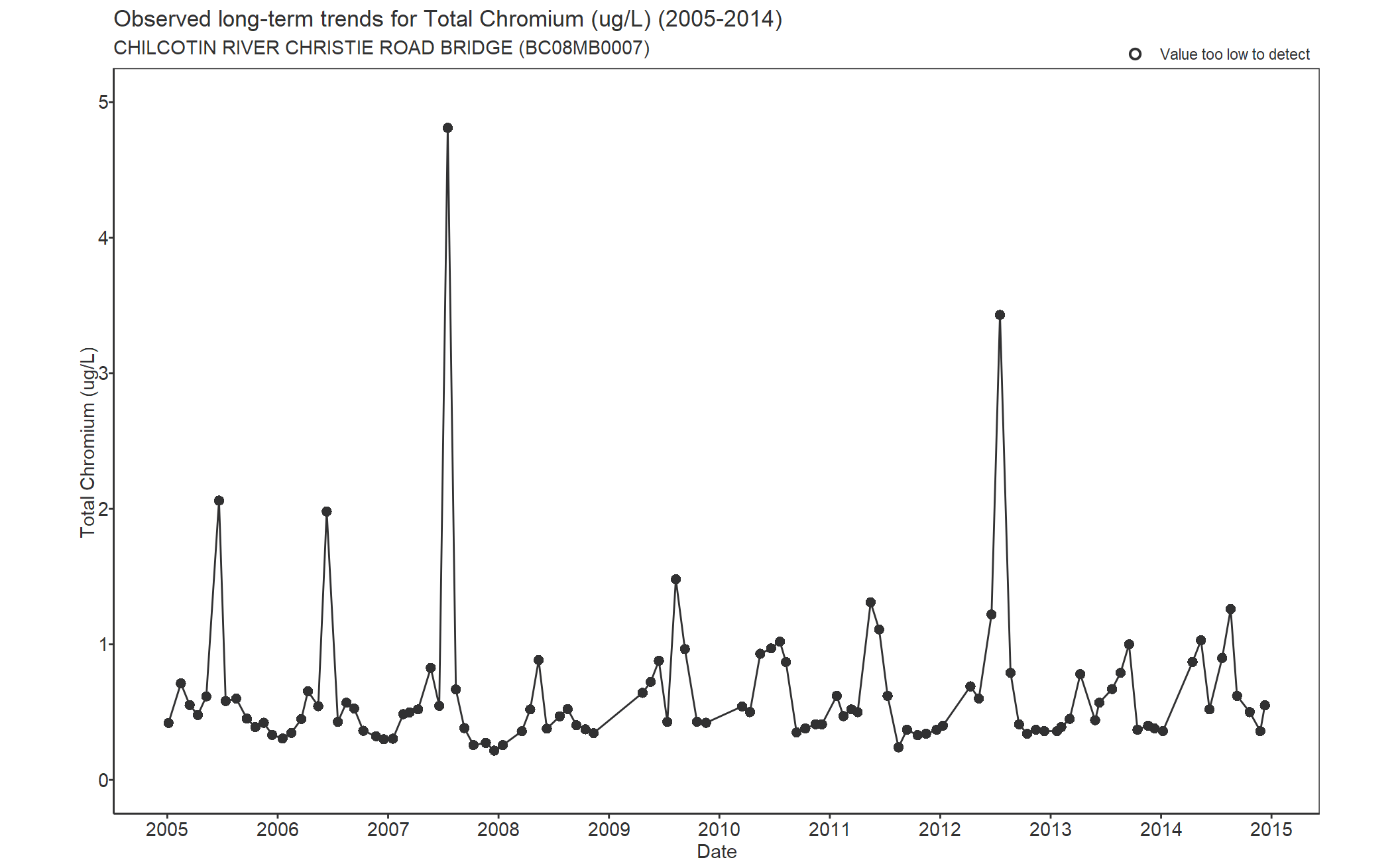 Observed long-term trends for Chromium Total (2005-2014)