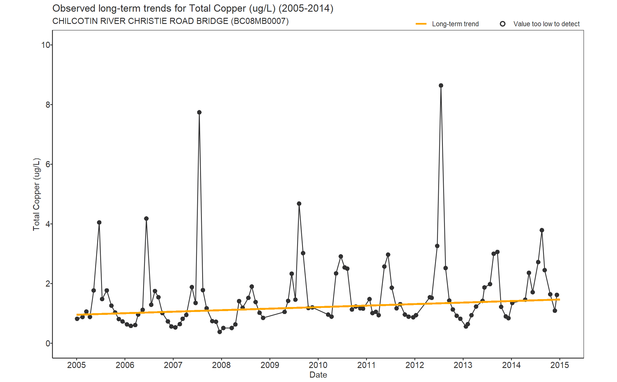 Observed long-term trends for Copper Total (2005-2014)