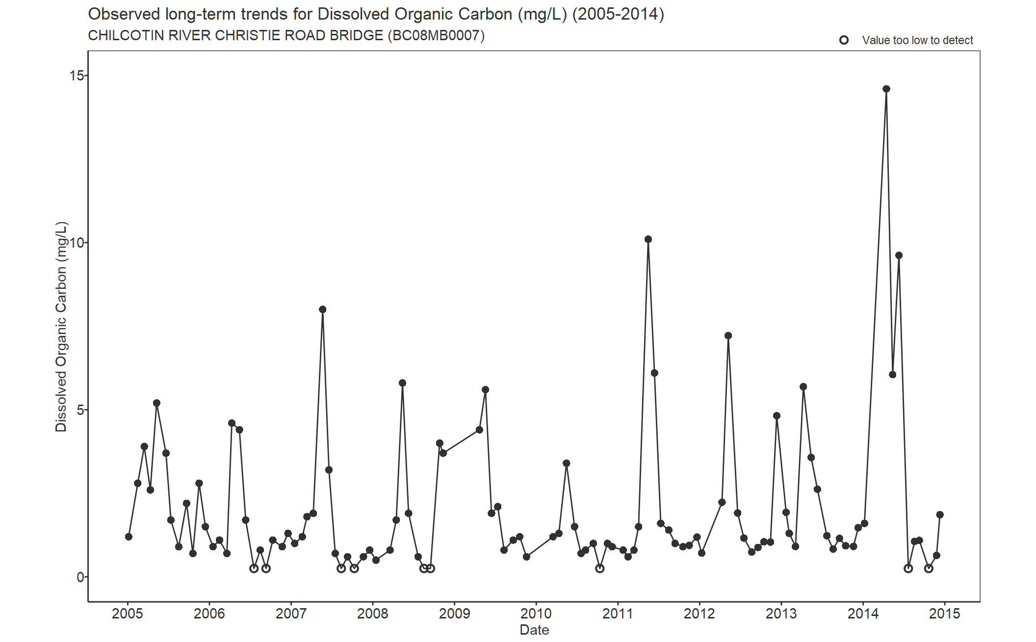 Observed long-term trends for Carbon Dissolved Organic (2005-2014)