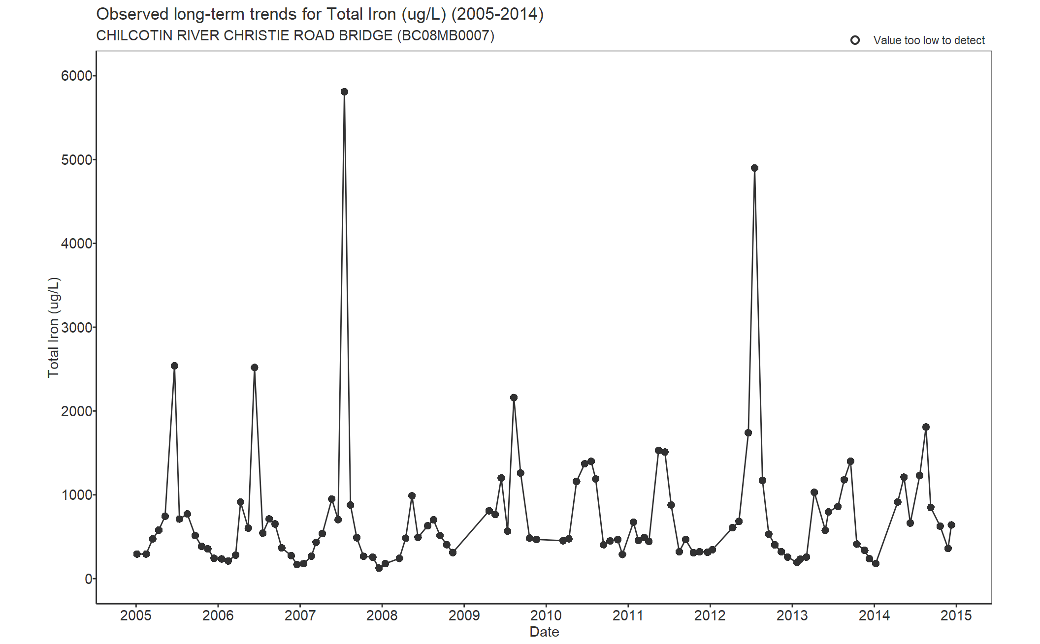 Observed long-term trends for Iron Total (2005-2014)