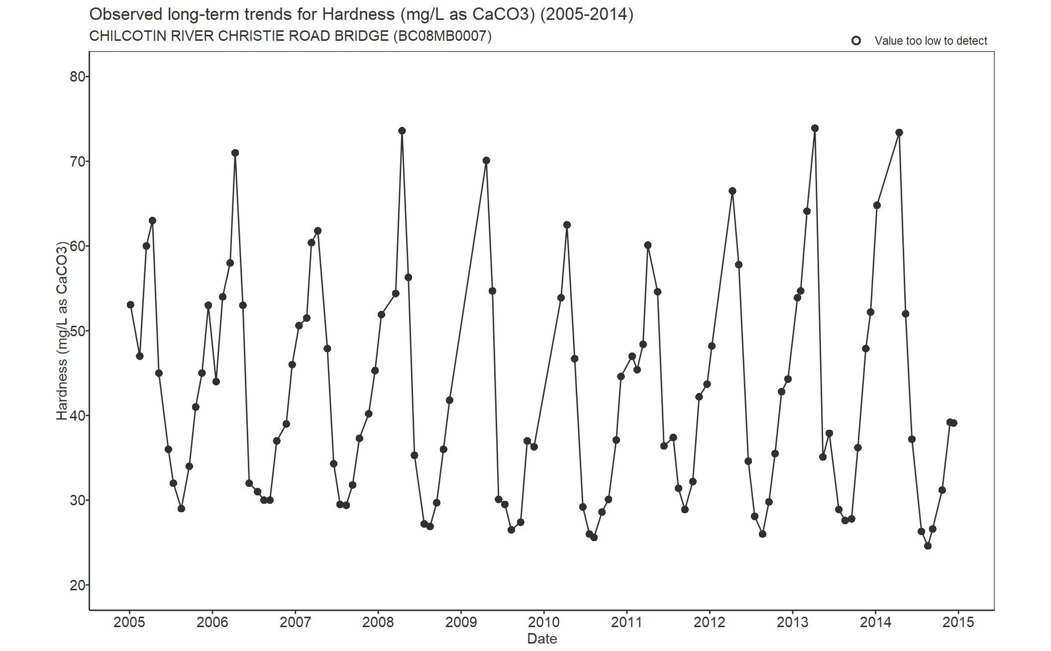 Observed long-term trends for Hardness Total CaCO3 (2005-2014)