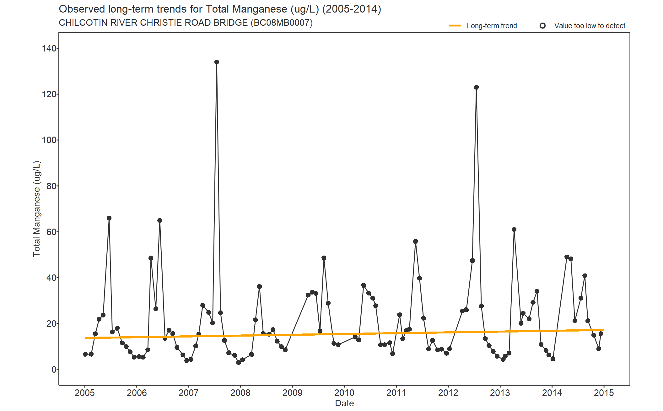 Observed long-term trends for Manganese Total (2005-2014)