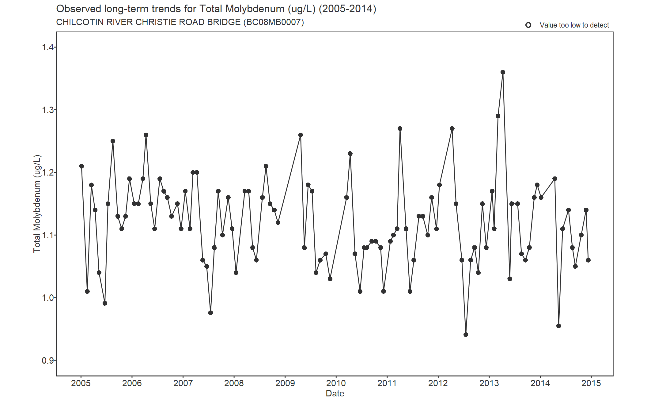 Observed long-term trends for Molybdenum Total (2005-2014)