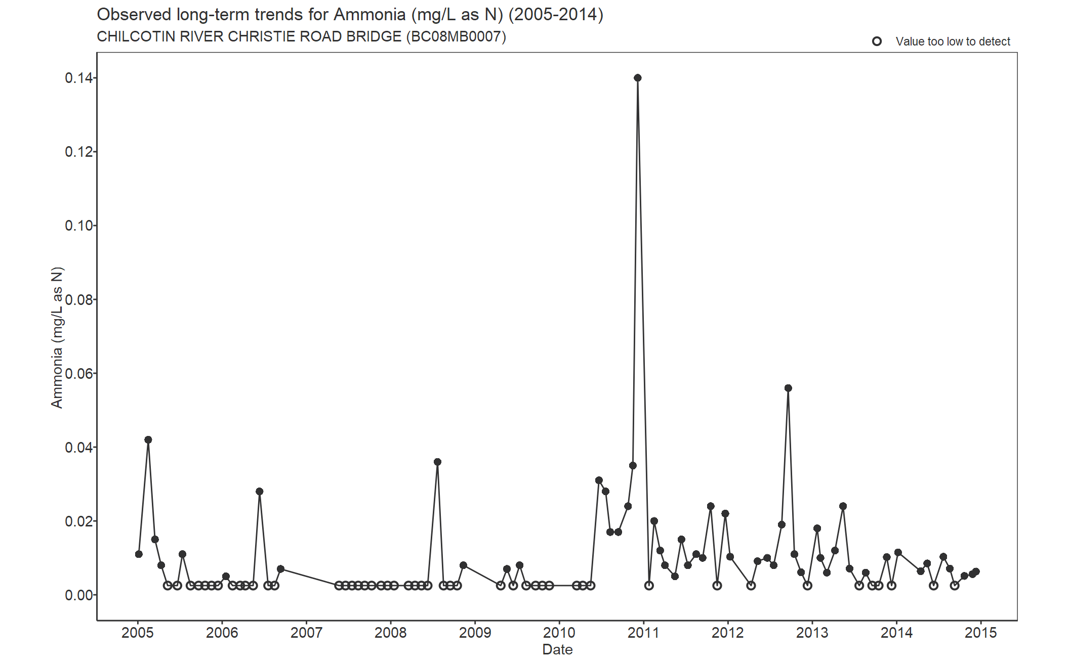 Observed long-term trends for Ammonia (2005-2014)