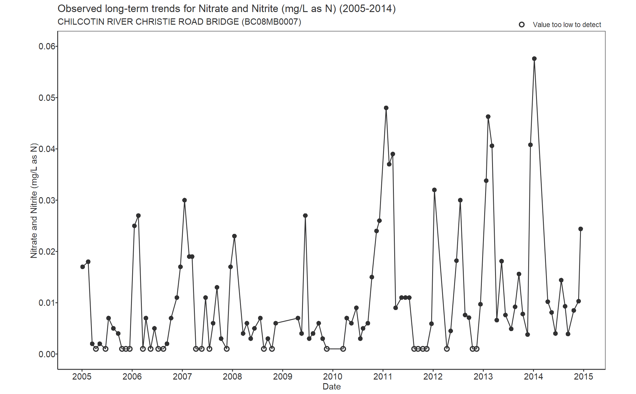 Observed long-term trends for Nitrate and Nitrite (2005-2014)