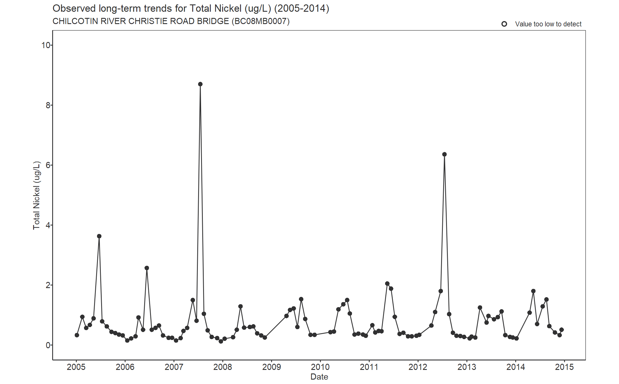 Observed long-term trends for Nickel Total (2005-2014)