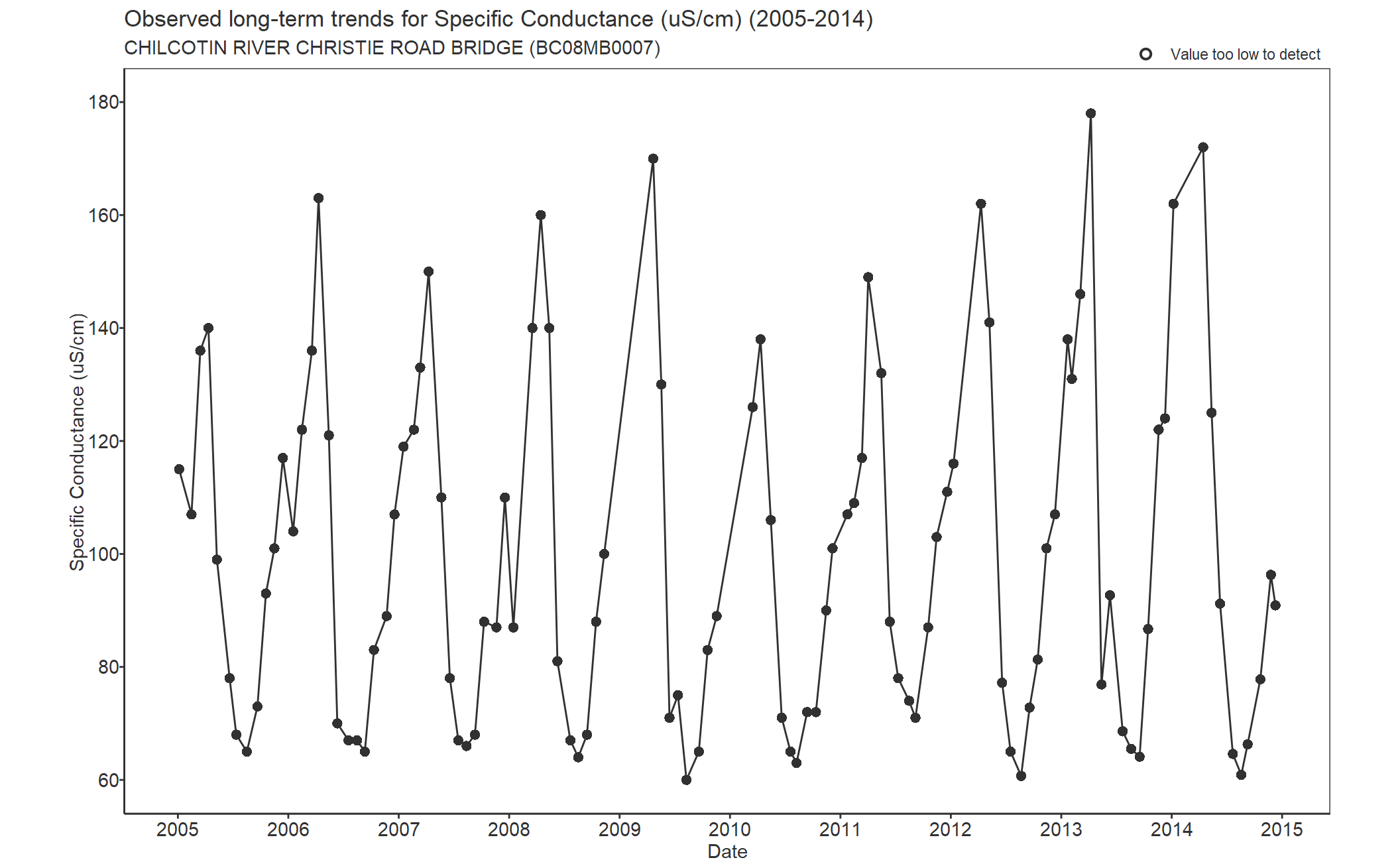 Observed long-term trends for Specific Conductivity (2005-2014)