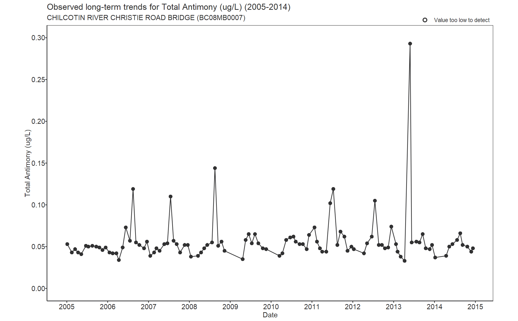 Observed long-term trends for Antimony Total (2005-2014)