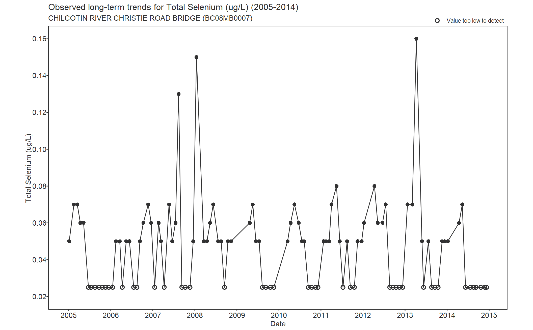 Observed long-term trends for Selenium Total (2005-2014)