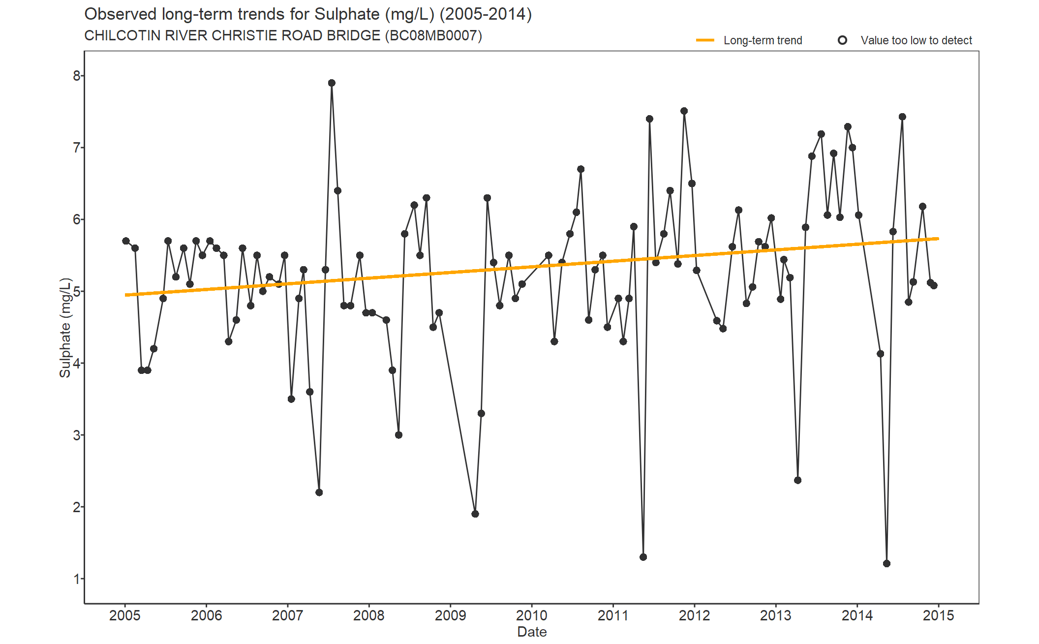 Observed long-term trends for Sulphate (2005-2014)