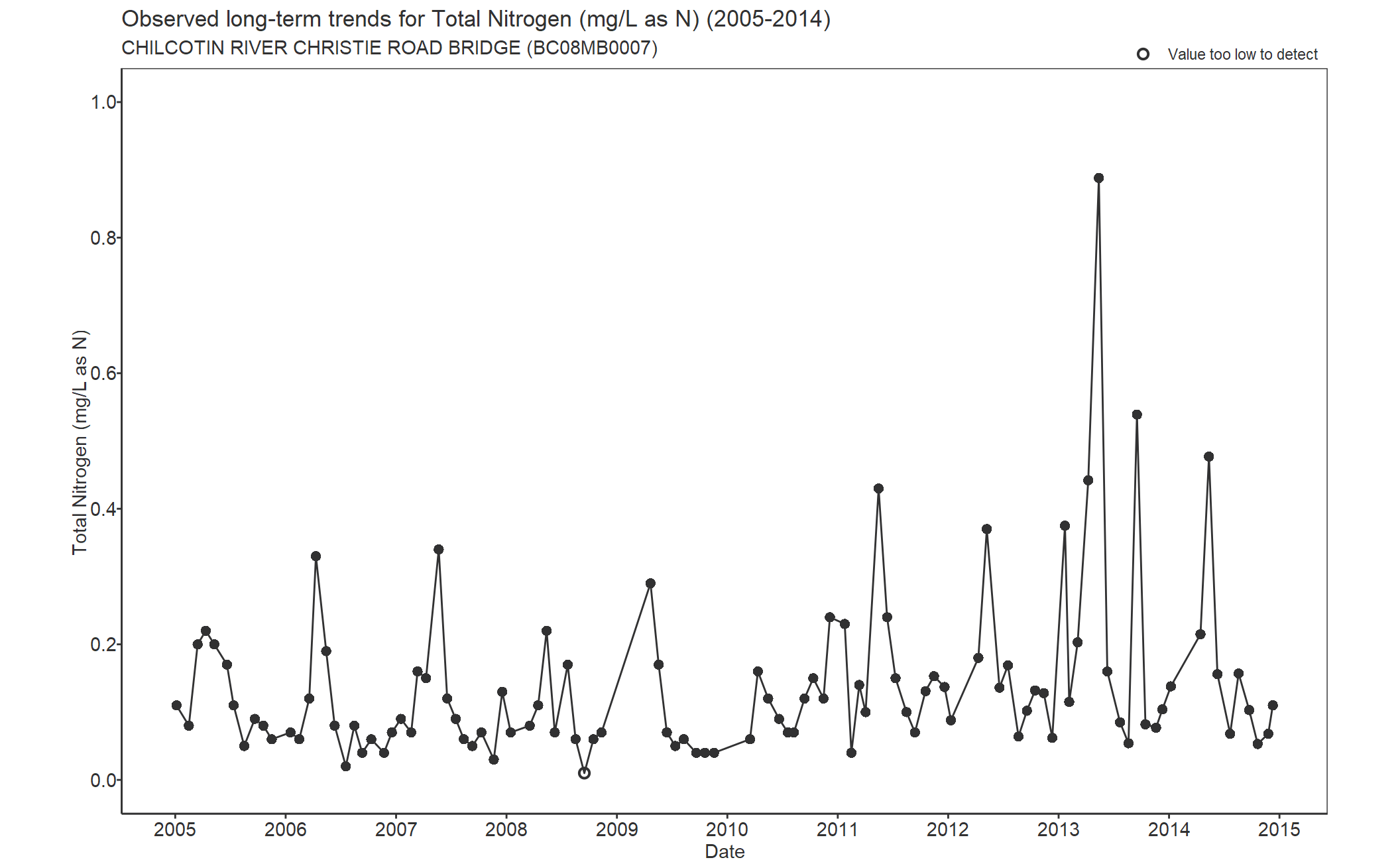Observed long-term trends for Nitrogen Total (2005-2014)