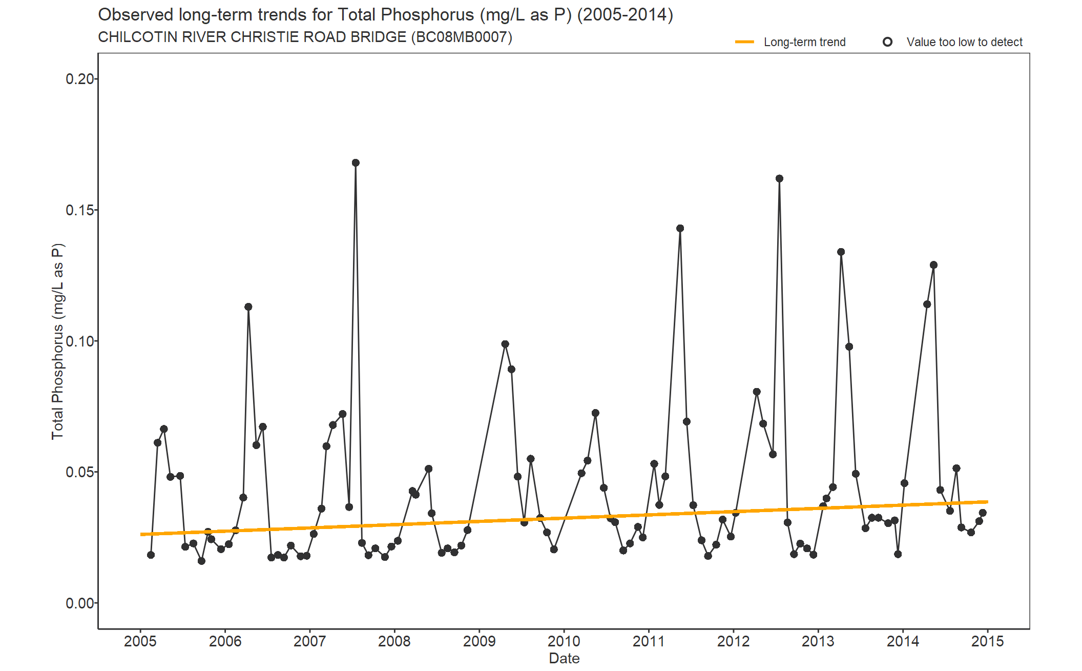 Observed long-term trends for Phosphorus Total (2005-2014)