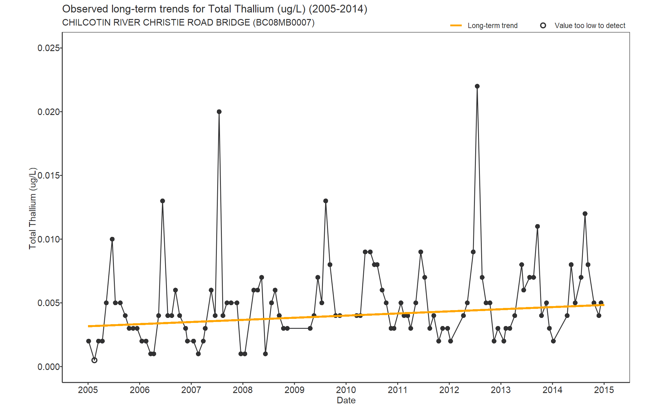 Observed long-term trends for Thallium Total (2005-2014)