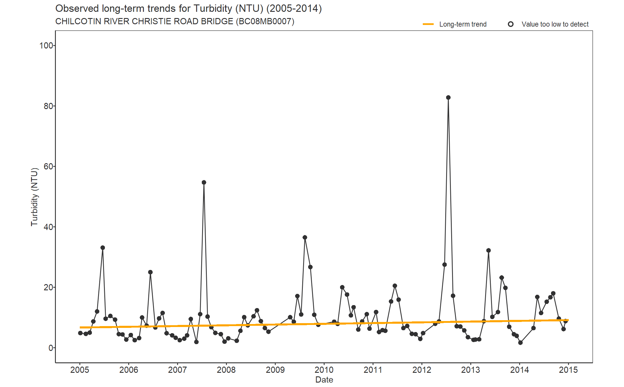 Observed long-term trends for Turbidity (2005-2014)