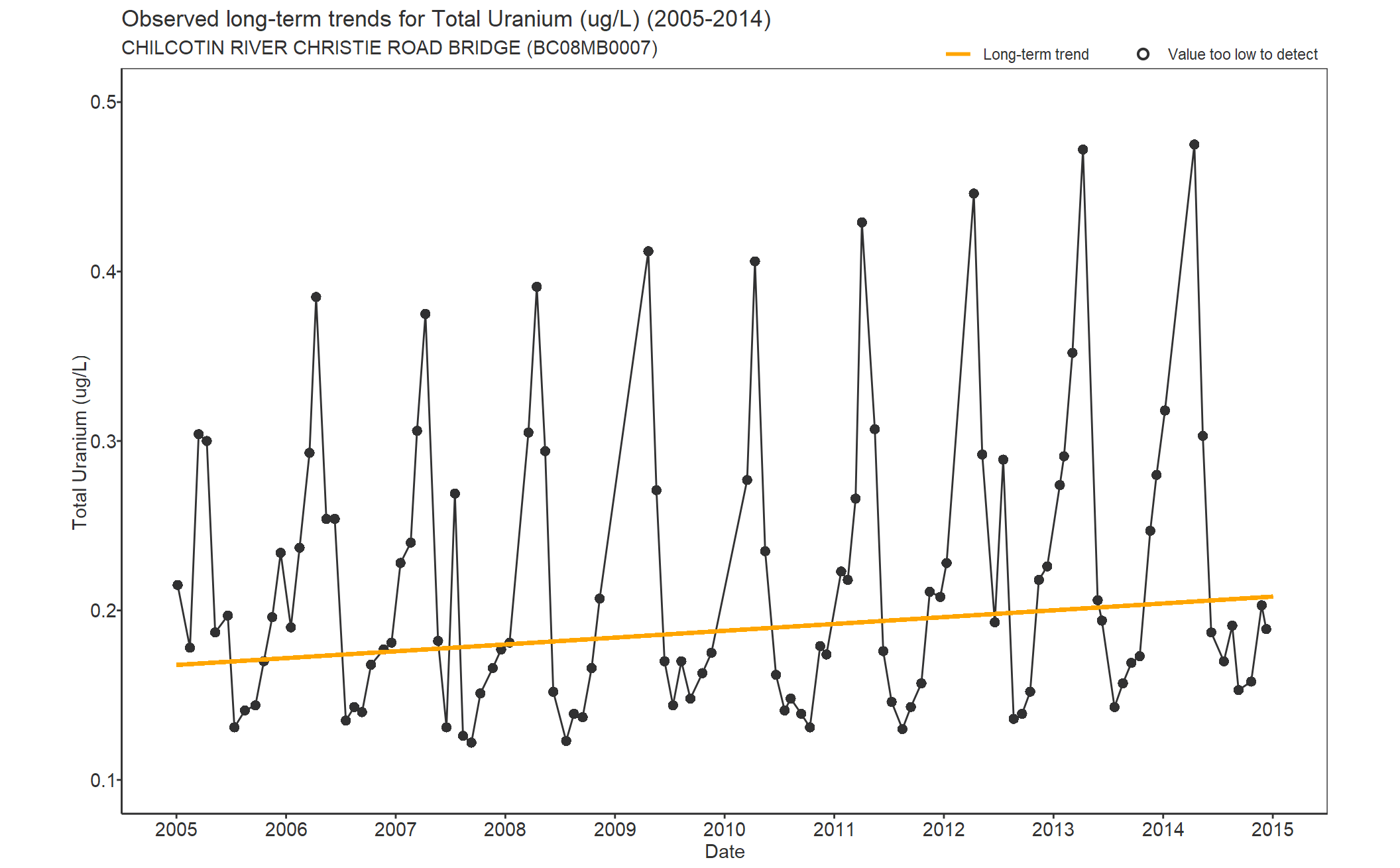 Observed long-term trends for Uranium Total (2005-2014)