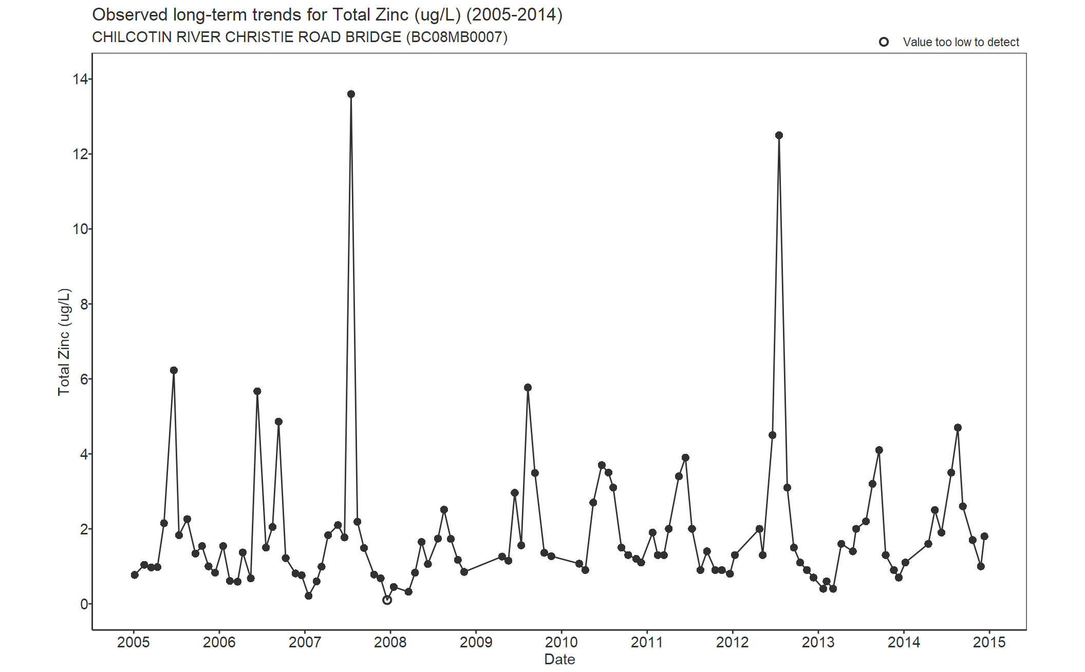 Observed long-term trends for Zinc Total (2005-2014)