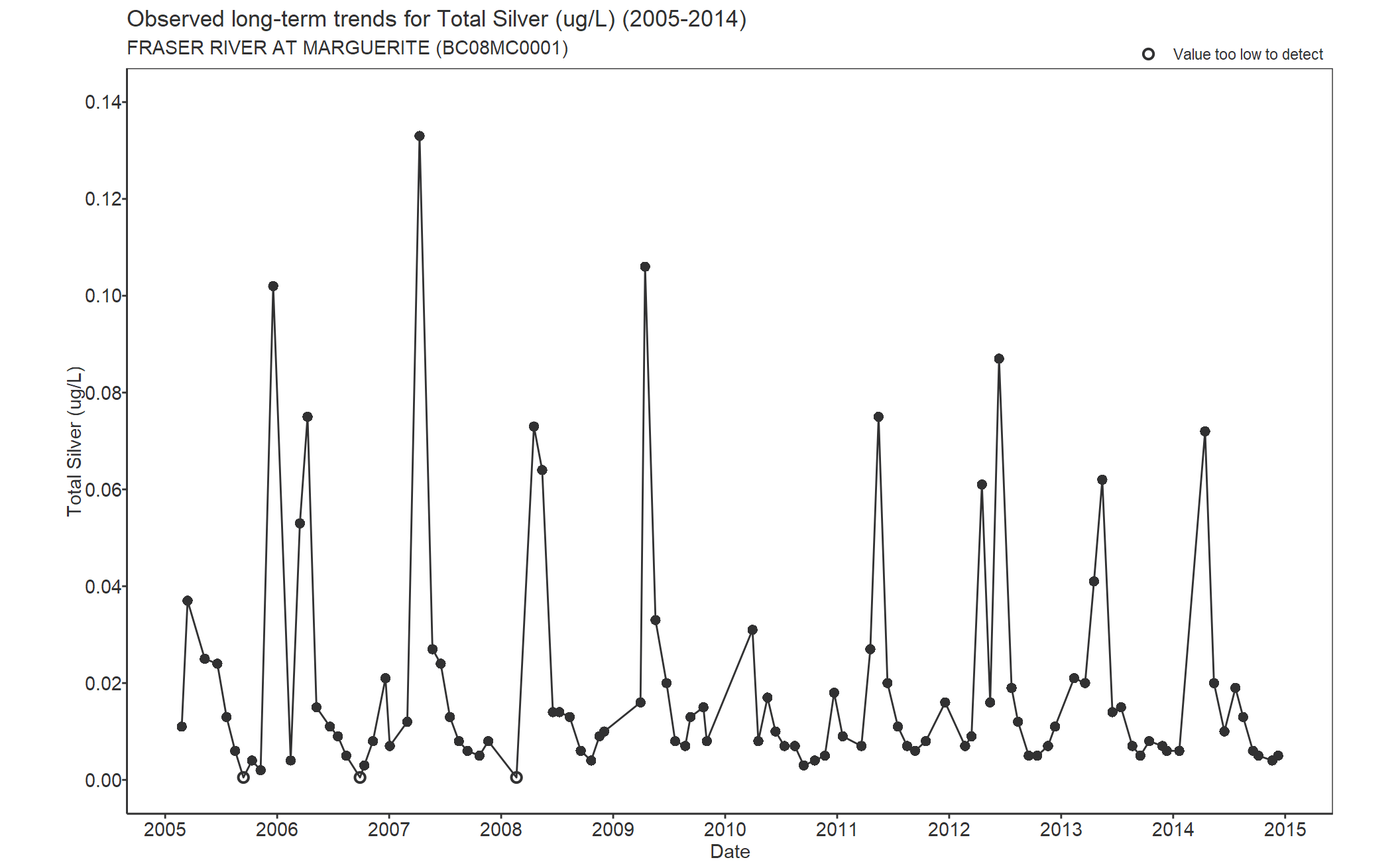 Observed long-term trends for Silver Total (2005-2014)