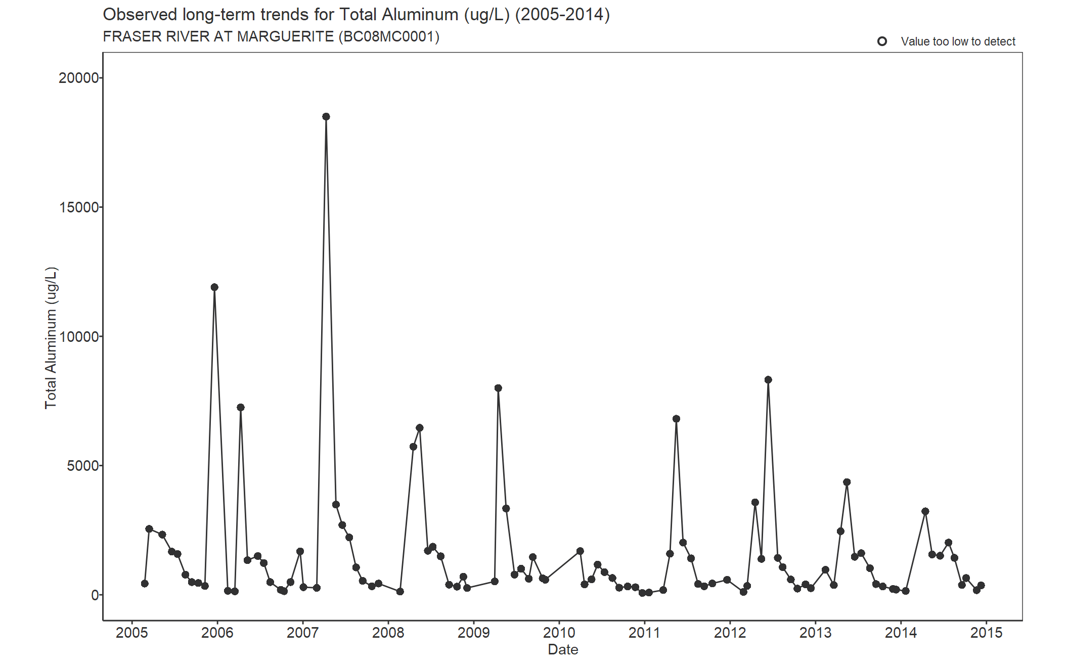 Observed long-term trends for Aluminum Total (2005-2014)