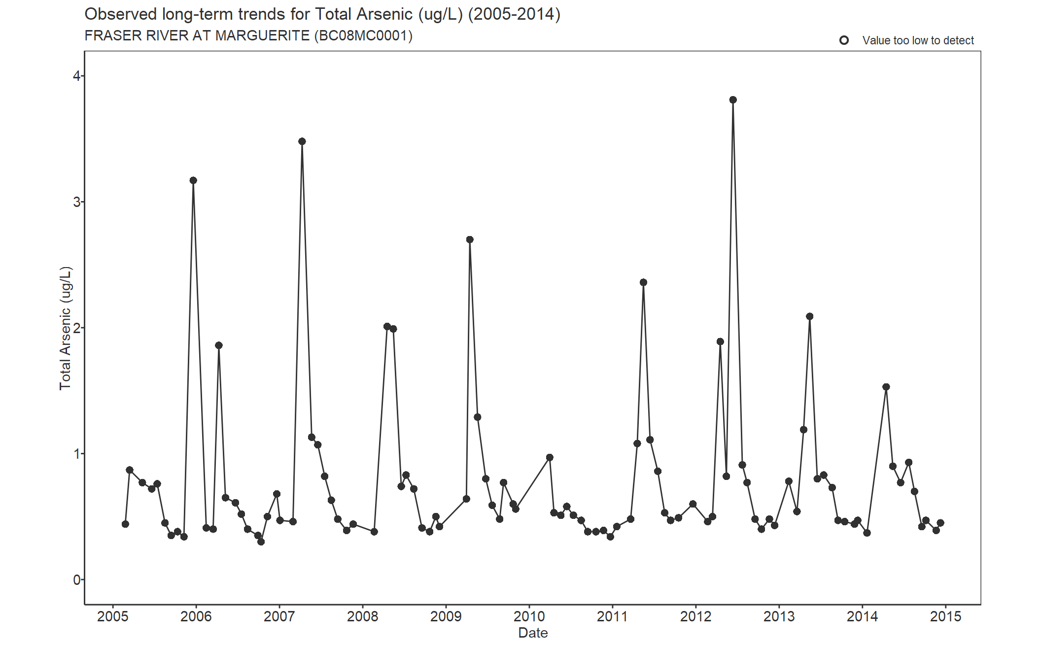 Observed long-term trends for Arsenic Total (2005-2014)