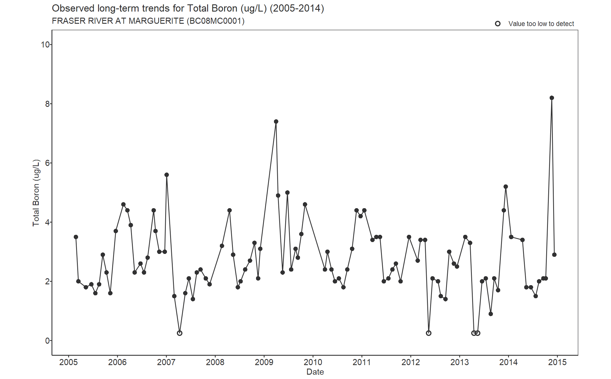 Observed long-term trends for Boron Total (2005-2014)