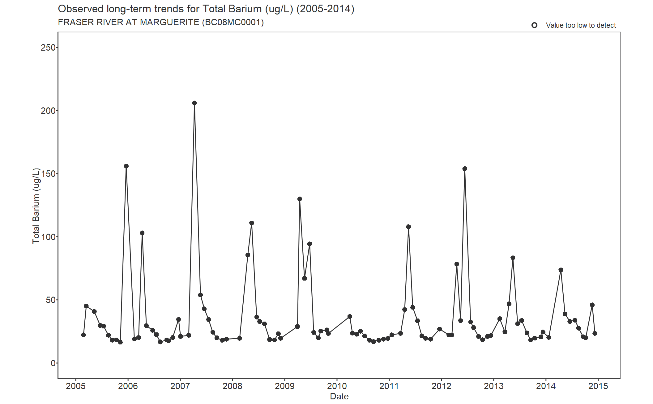 Observed long-term trends for Barium Total (2005-2014)