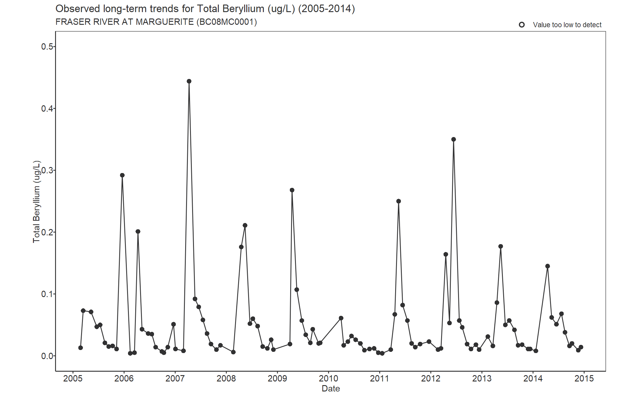 Observed long-term trends for Beryllium Total (2005-2014)