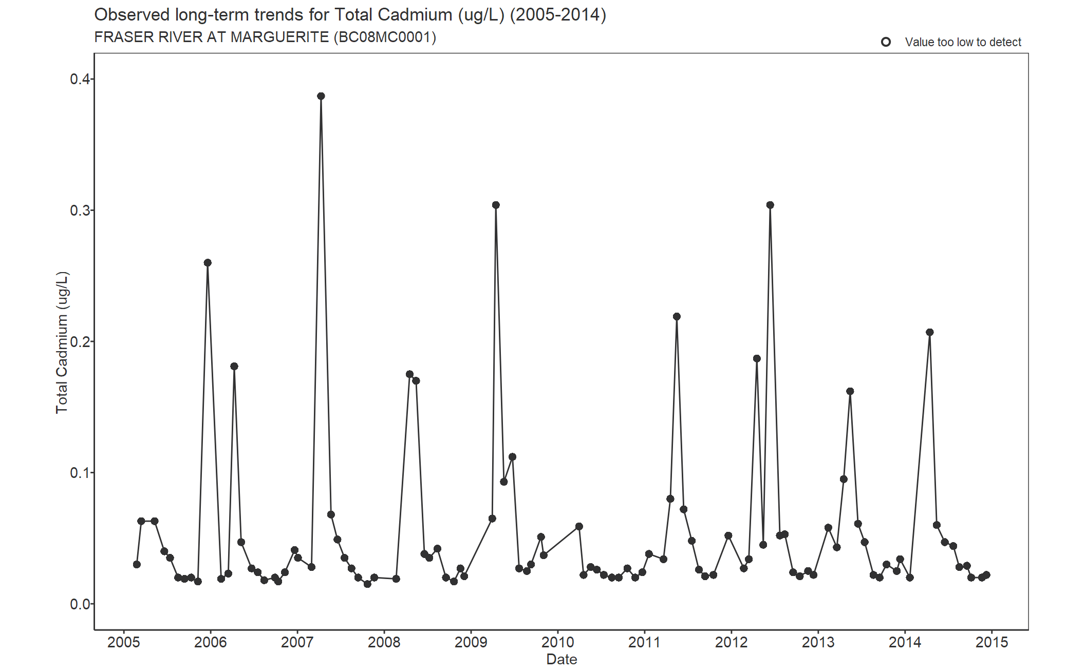 Observed long-term trends for Cadmium Total (2005-2014)