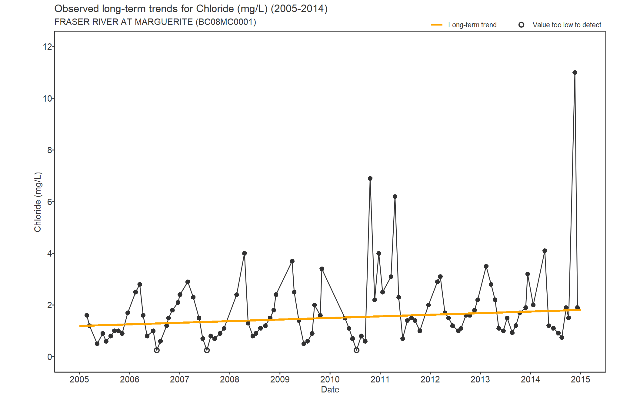 Observed long-term trends for Chloride (2005-2014)