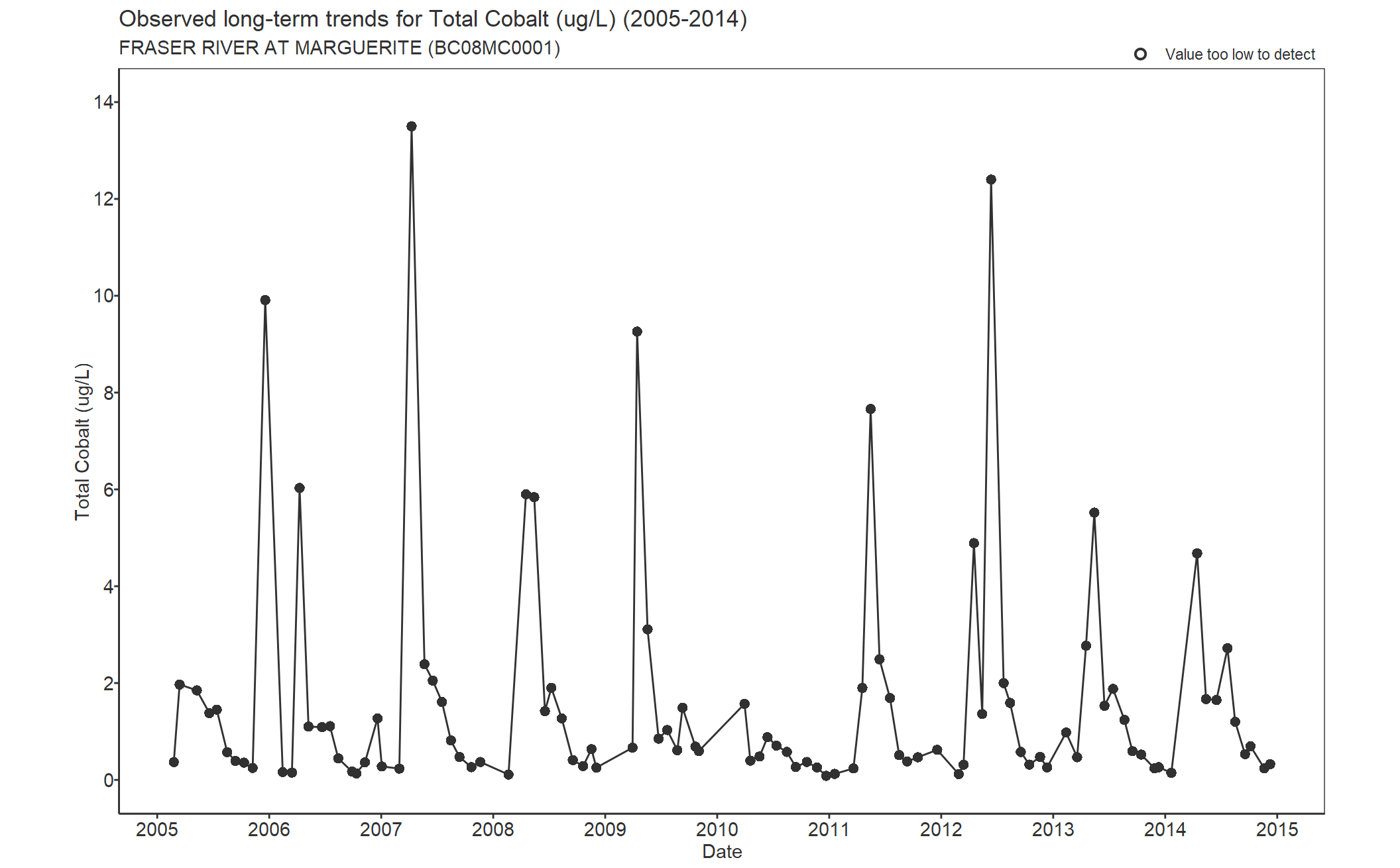 Observed long-term trends for Cobalt Total (2005-2014)