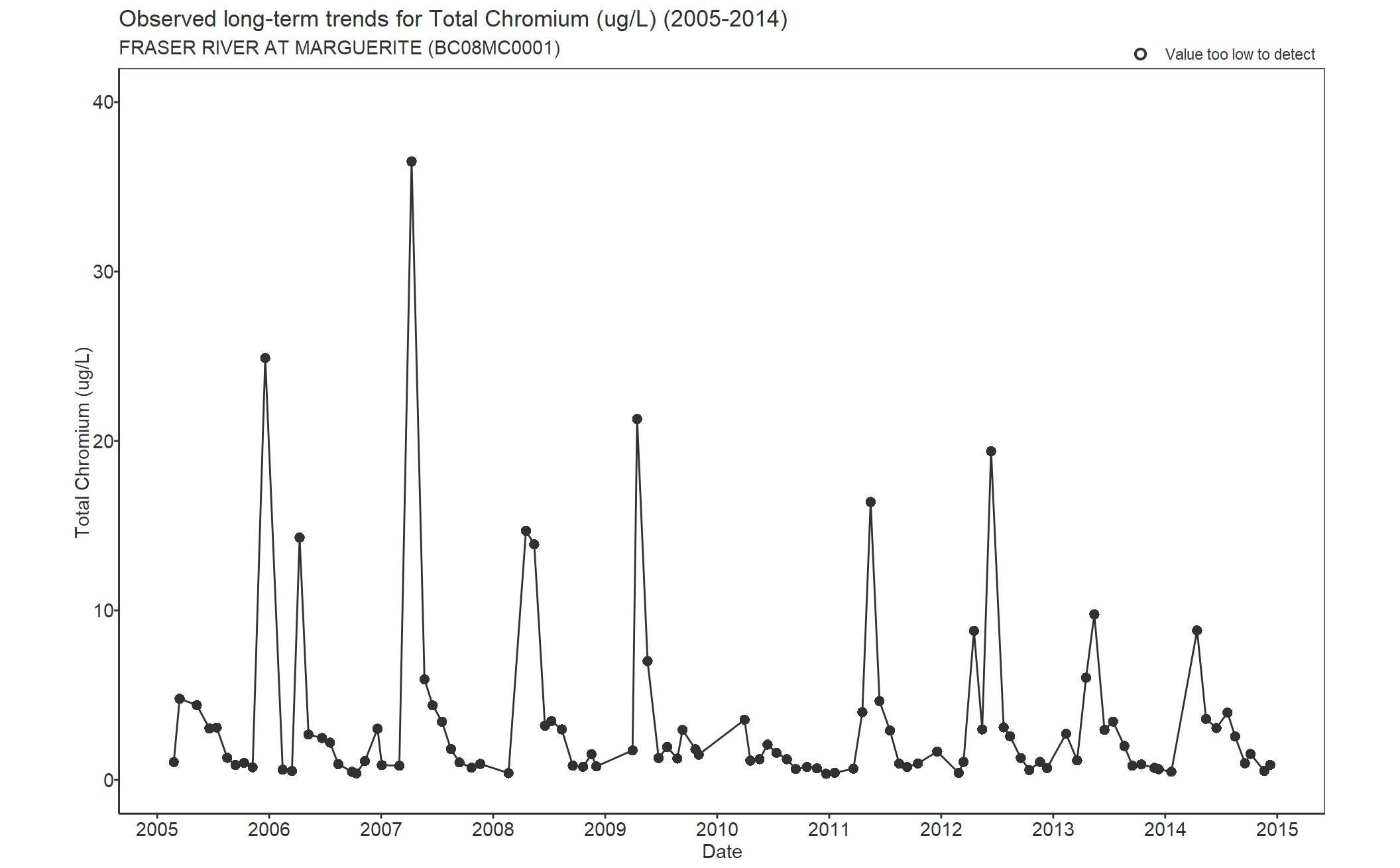 Observed long-term trends for Chromium Total (2005-2014)