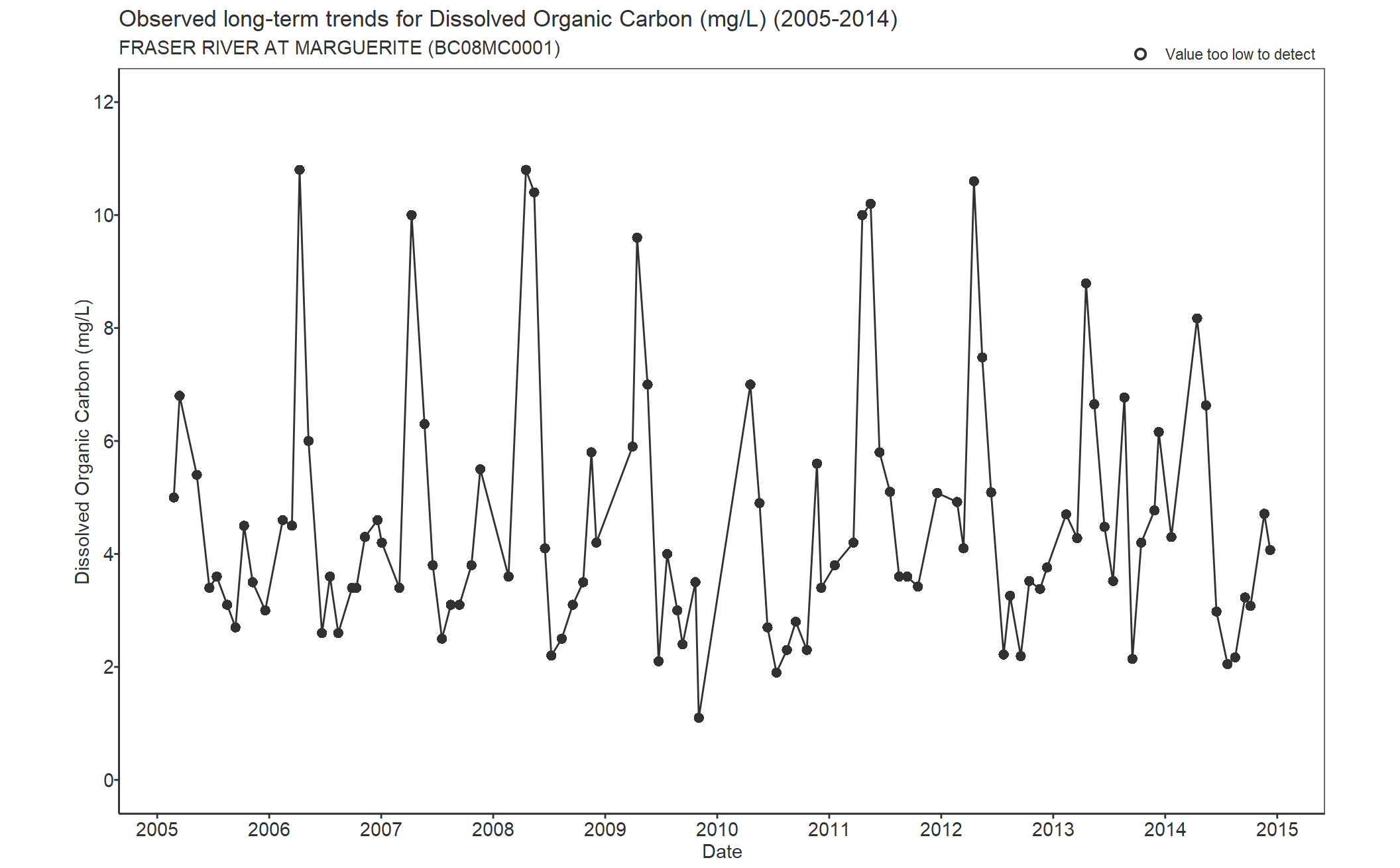 Observed long-term trends for Carbon Dissolved Organic (2005-2014)