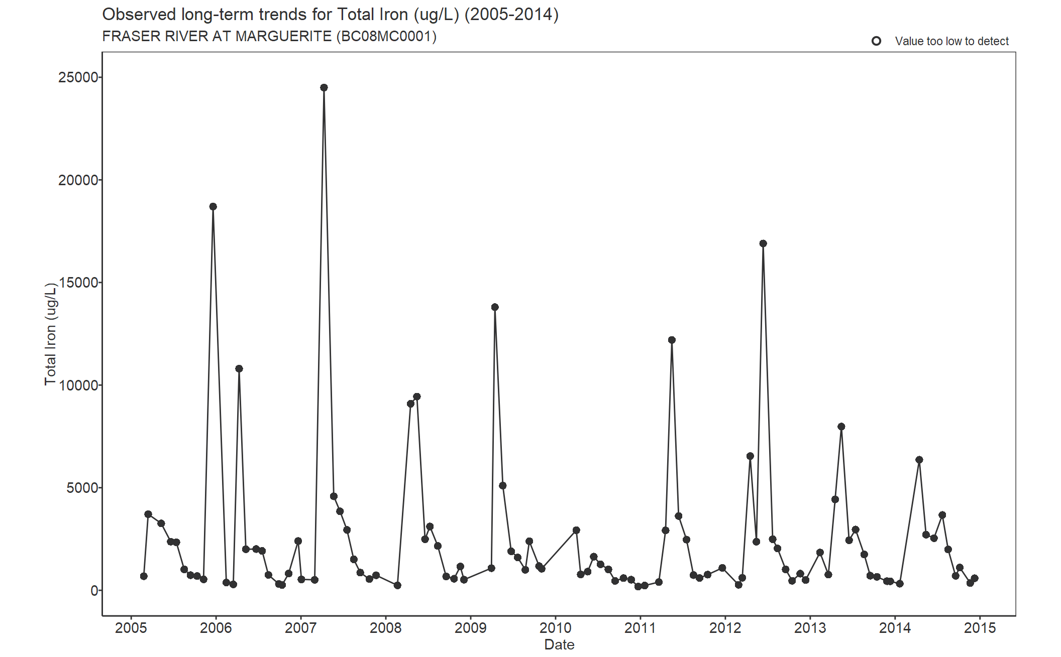 Observed long-term trends for Iron Total (2005-2014)