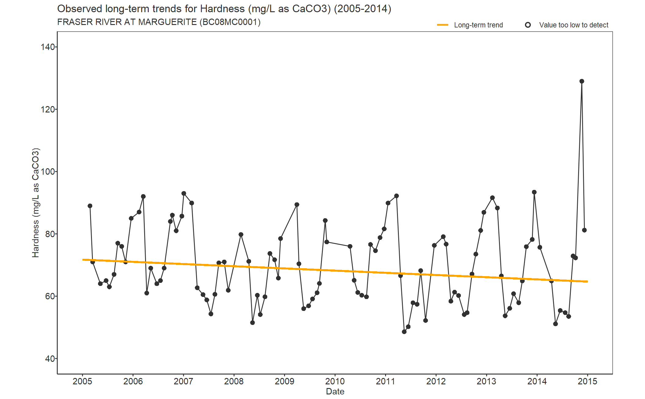 Observed long-term trends for Hardness Total CaCO3 (2005-2014)