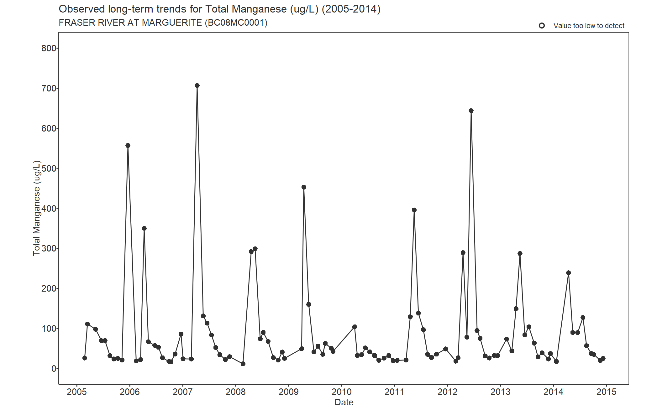 Observed long-term trends for Manganese Total (2005-2014)