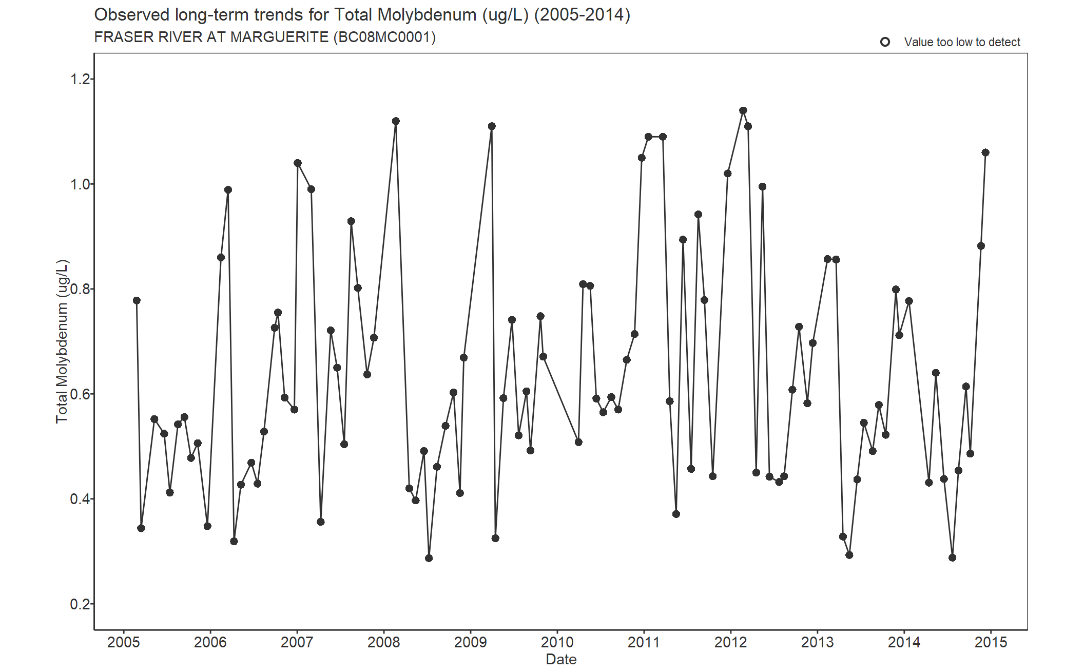 Observed long-term trends for Molybdenum Total (2005-2014)