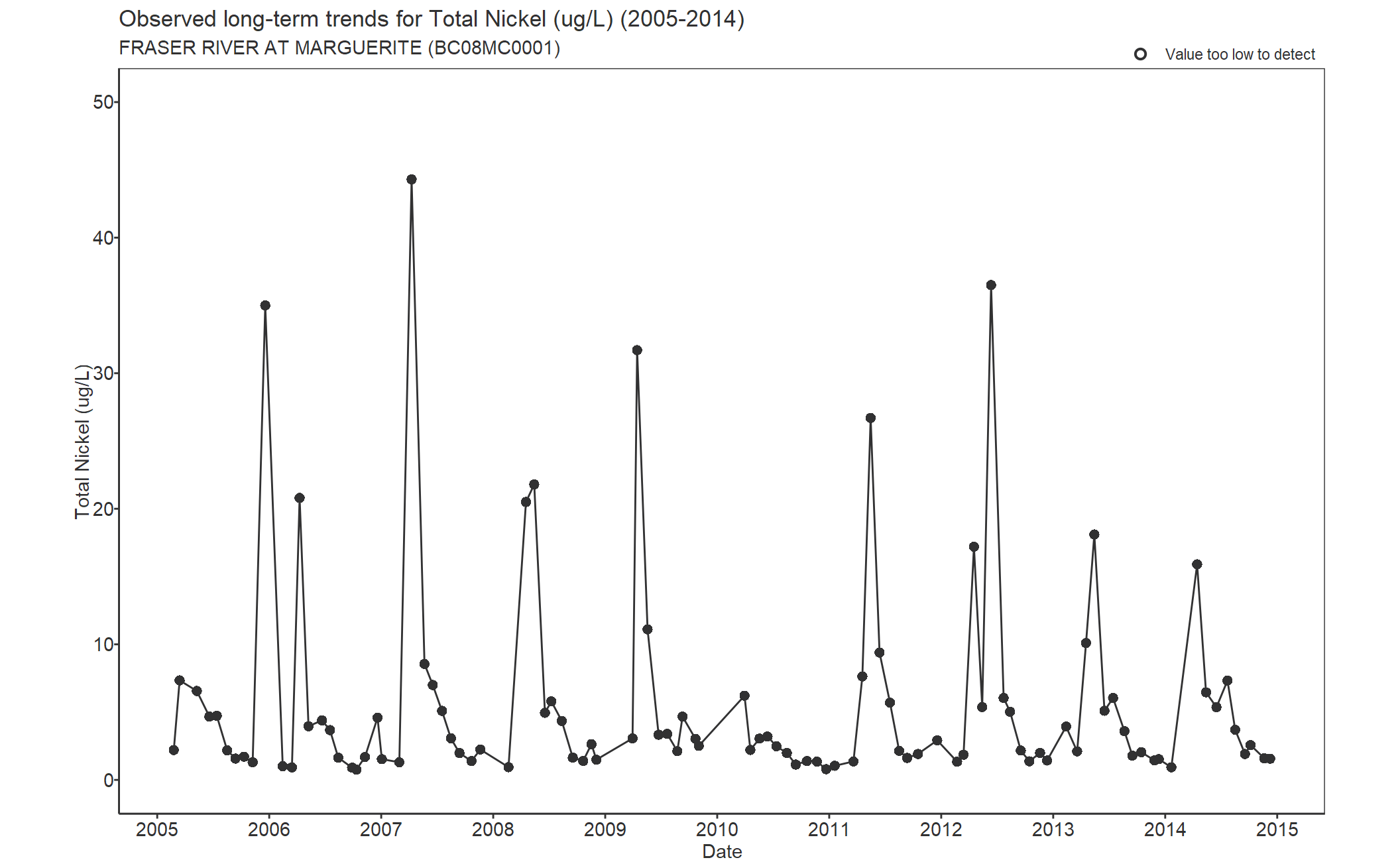 Observed long-term trends for Nickel Total (2005-2014)