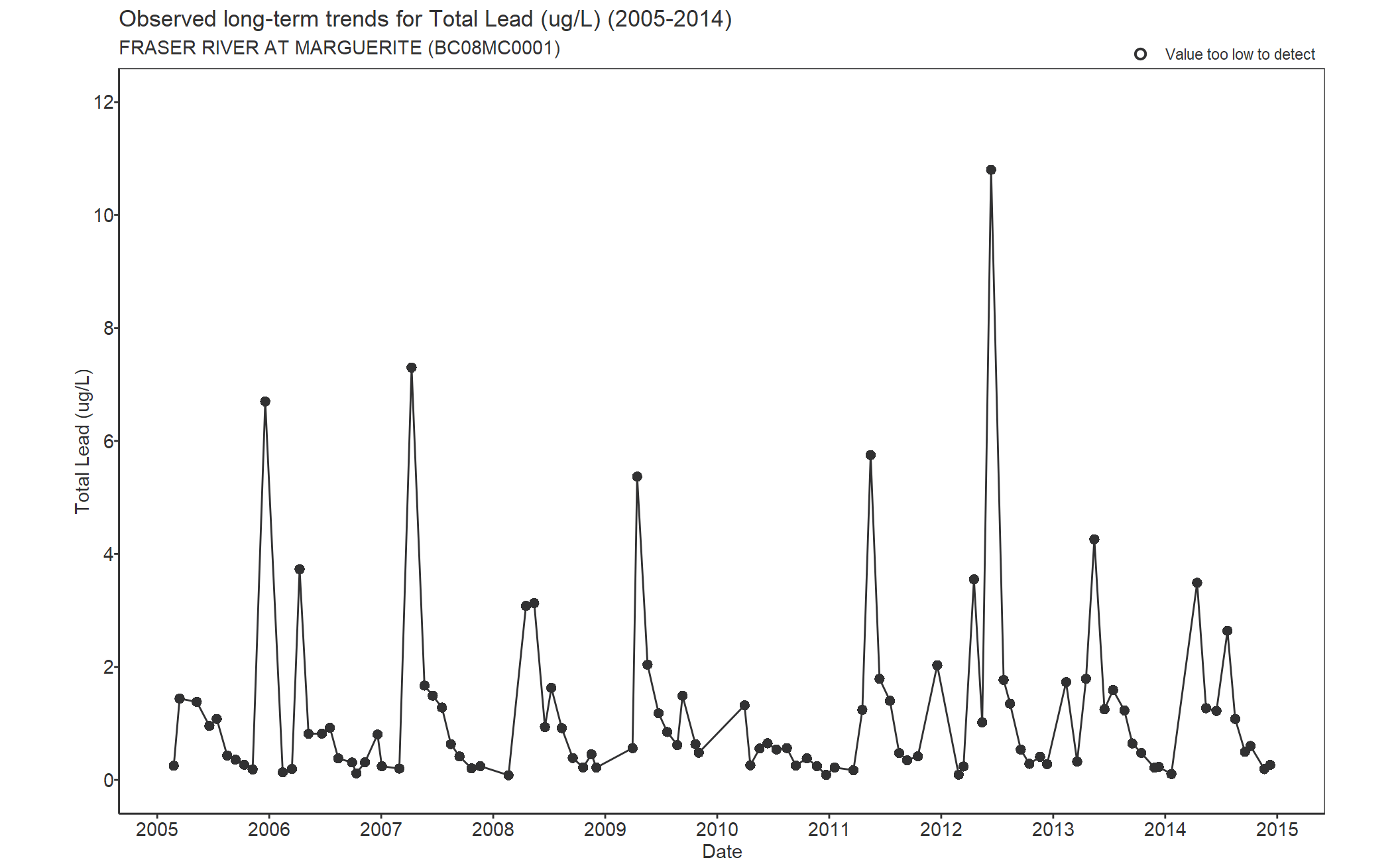 Observed long-term trends for Lead Total (2005-2014)