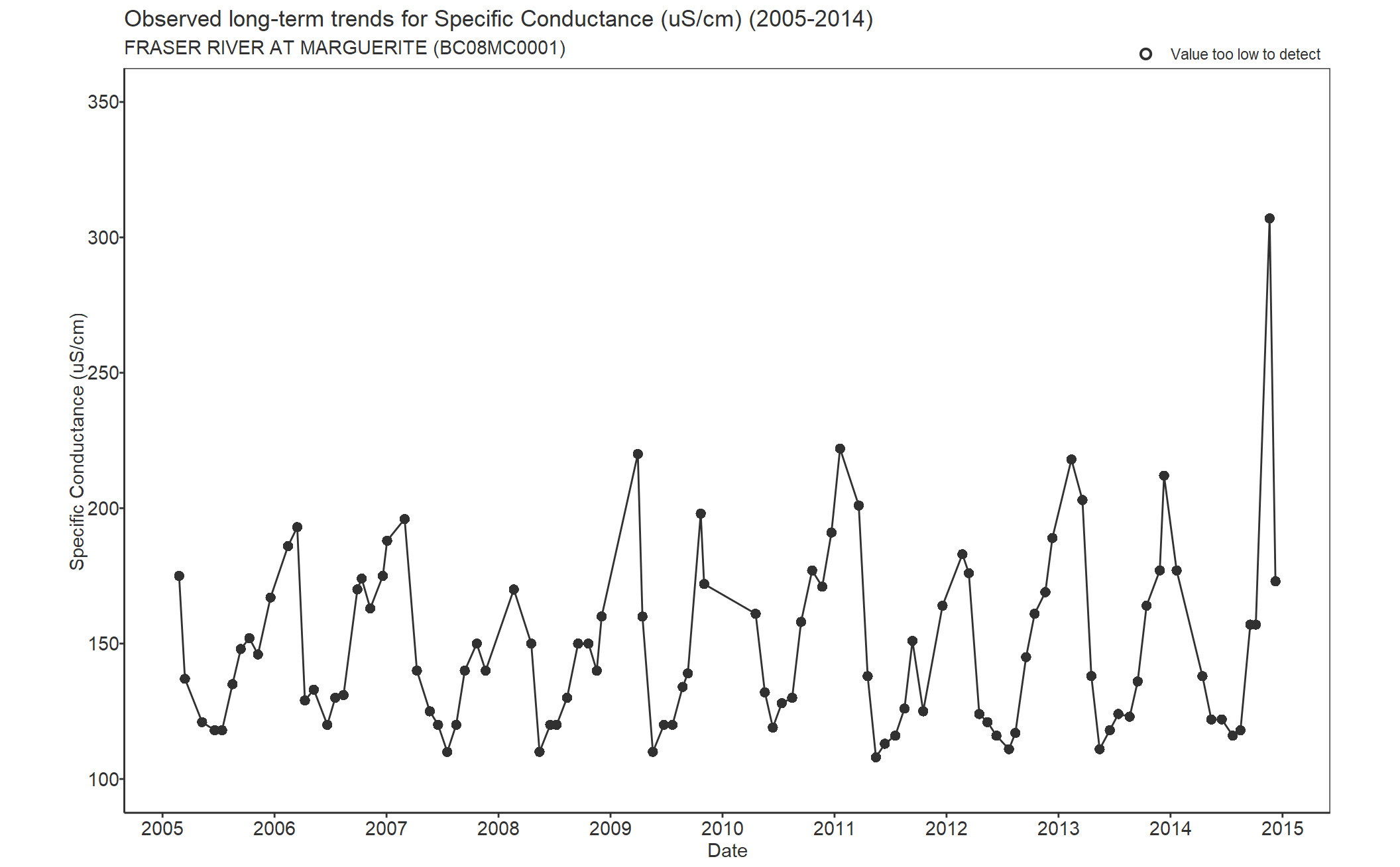 Observed long-term trends for Specific Conductivity (2005-2014)