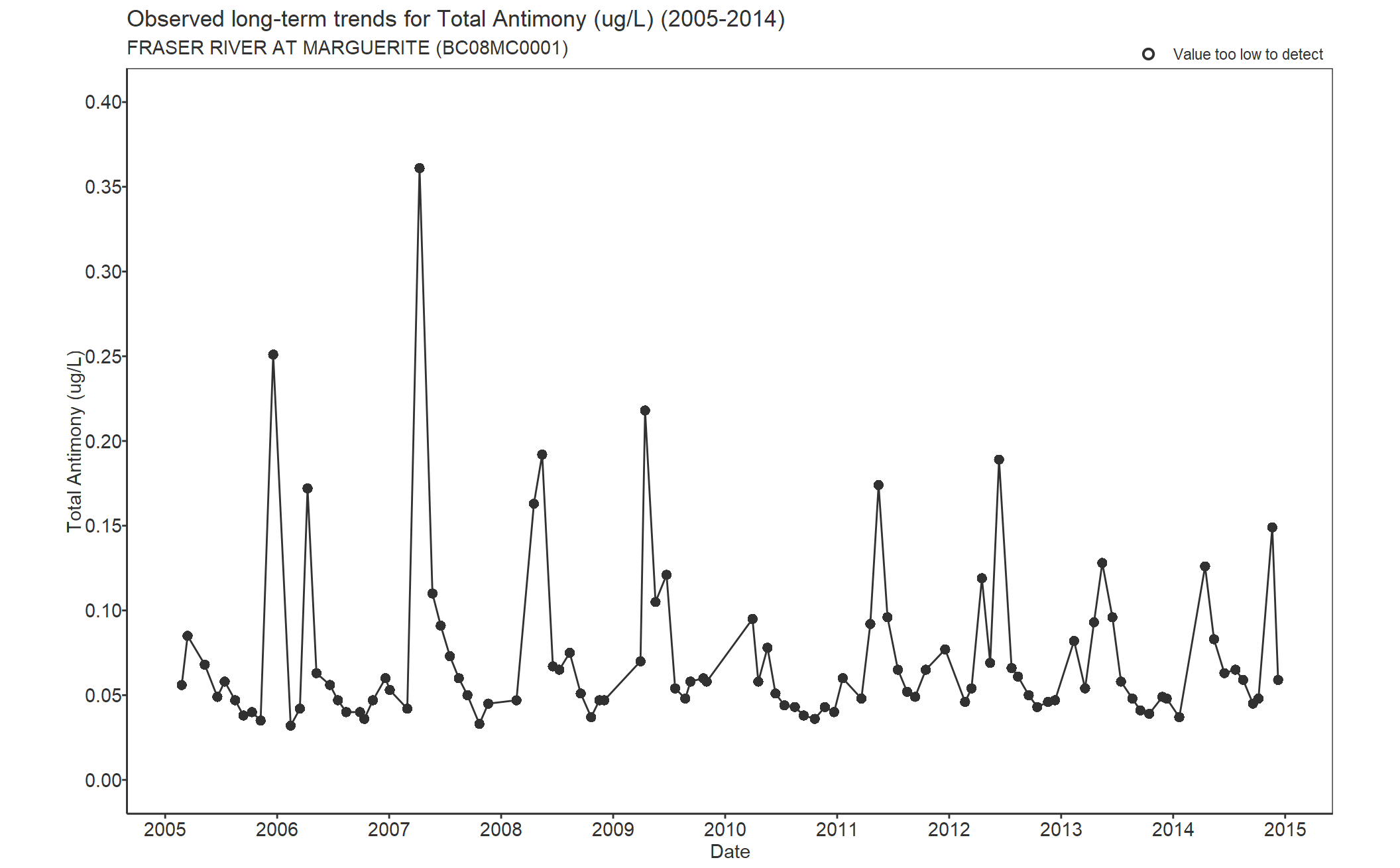 Observed long-term trends for Antimony Total (2005-2014)