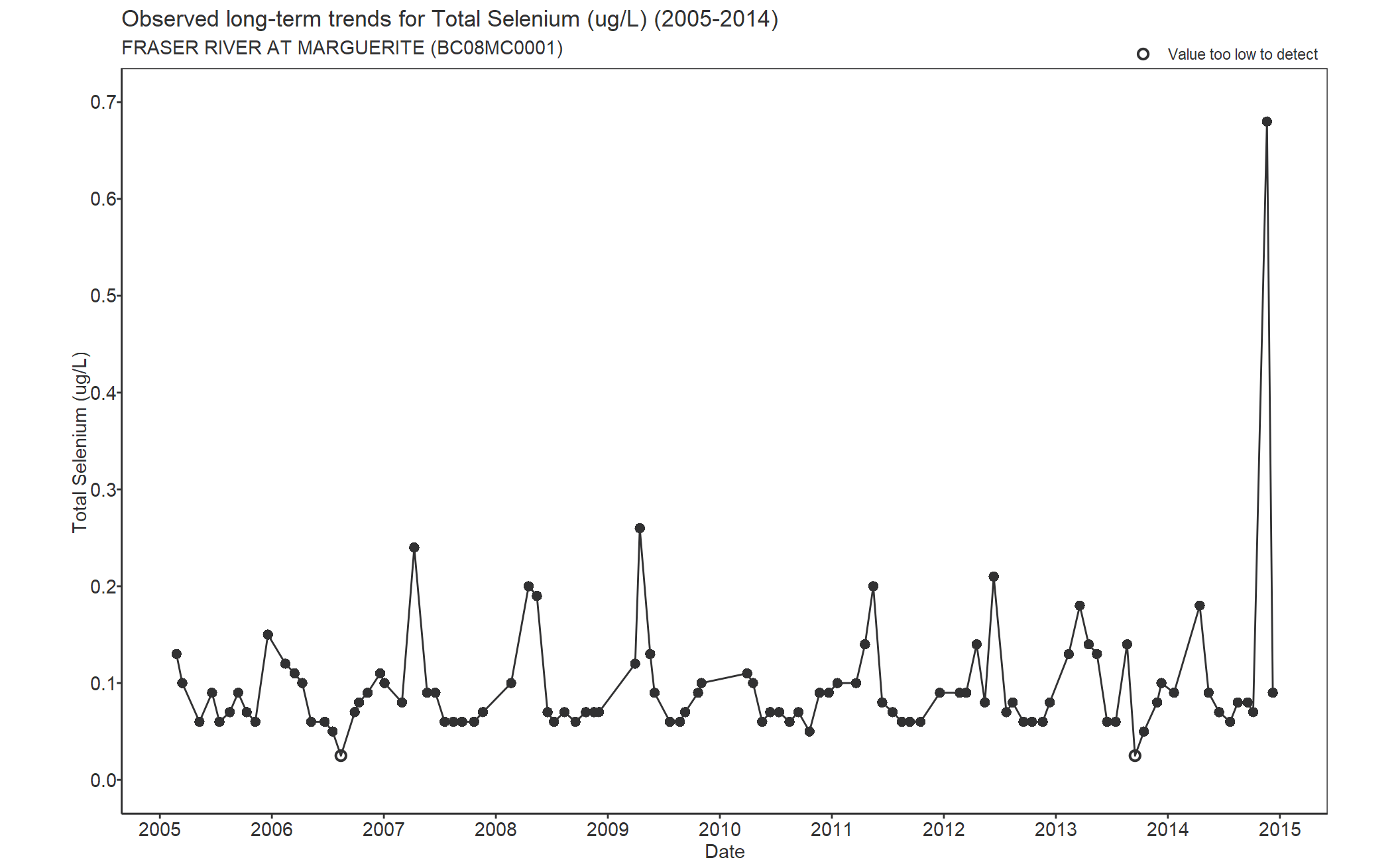 Observed long-term trends for Selenium Total (2005-2014)