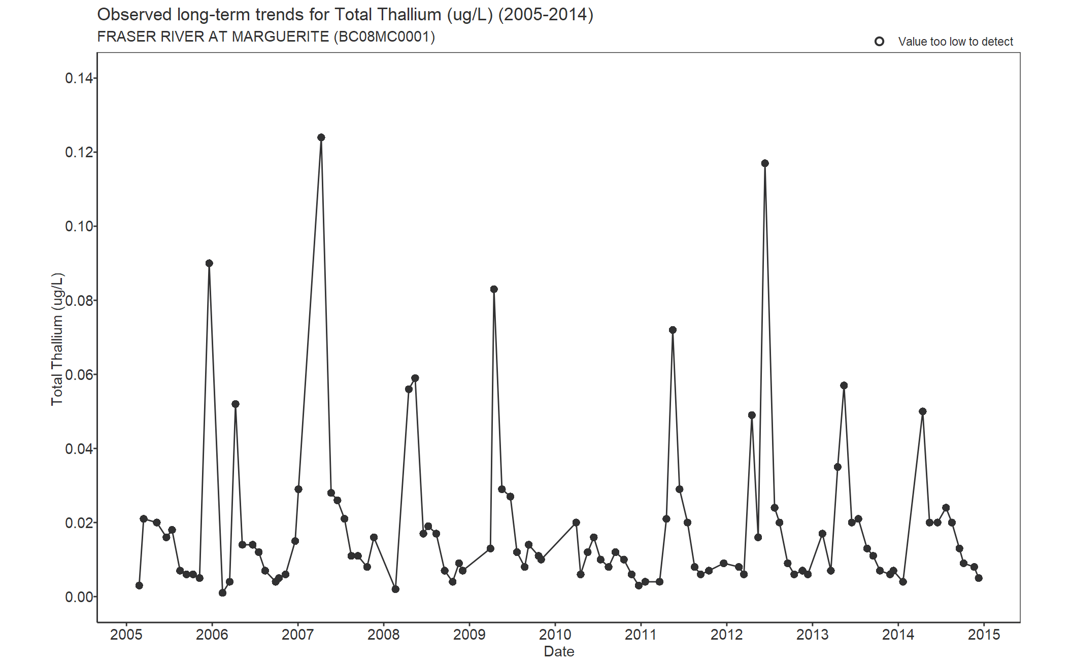 Observed long-term trends for Thallium Total (2005-2014)
