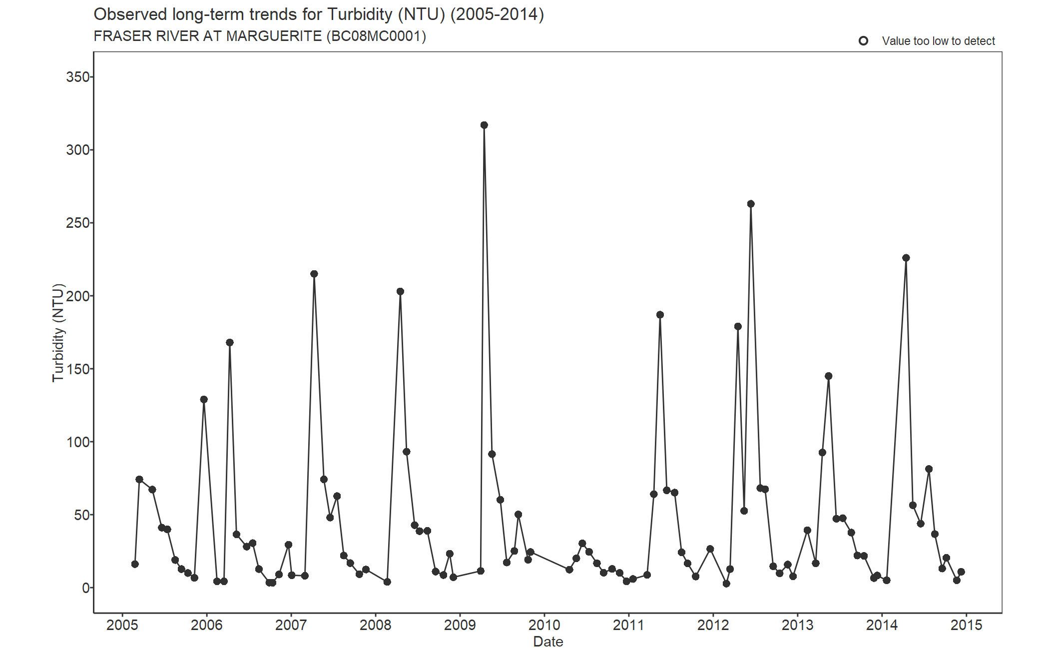 Observed long-term trends for Turbidity (2005-2014)