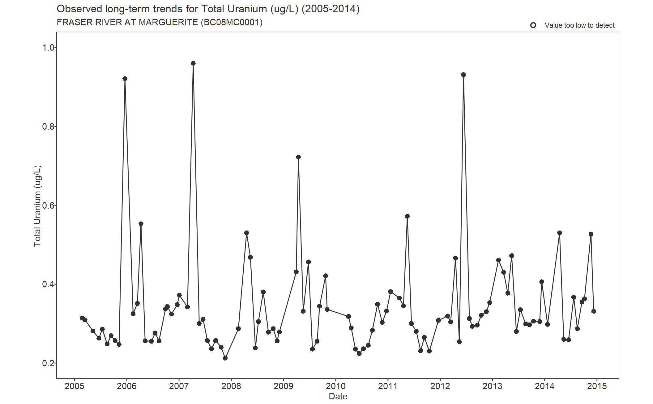 Observed long-term trends for Uranium Total (2005-2014)