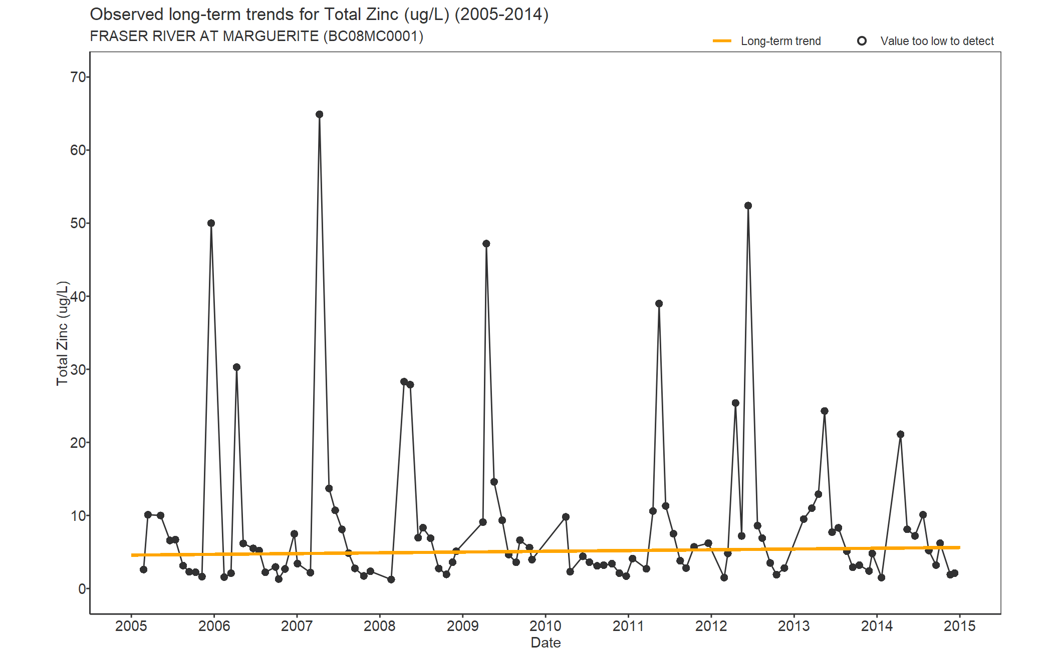 Observed long-term trends for Zinc Total (2005-2014)