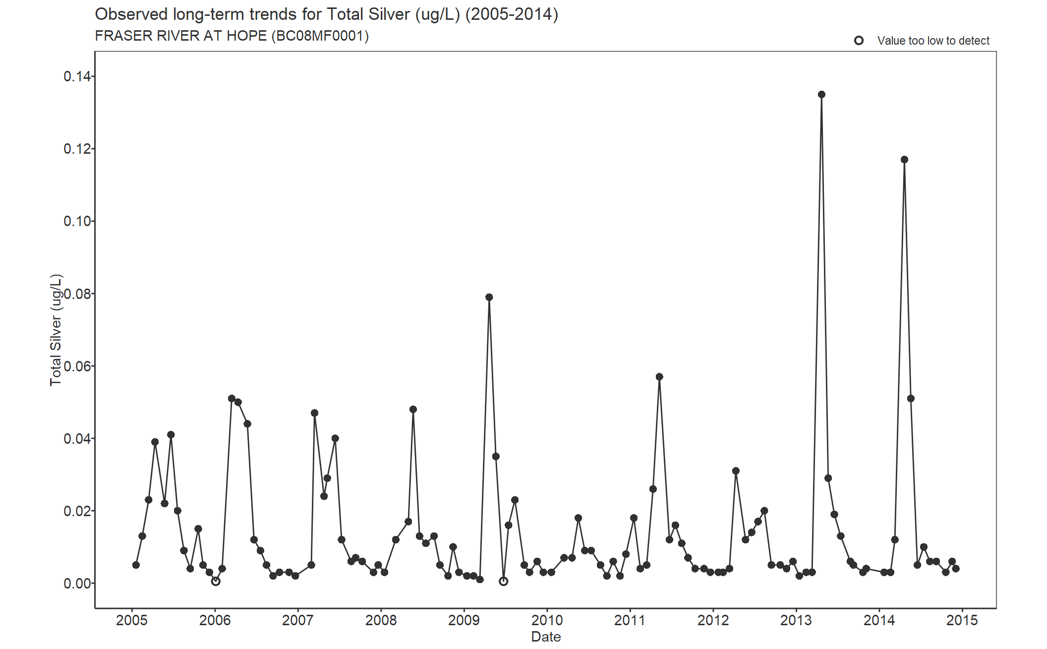 Observed long-term trends for Silver Total (2005-2014)