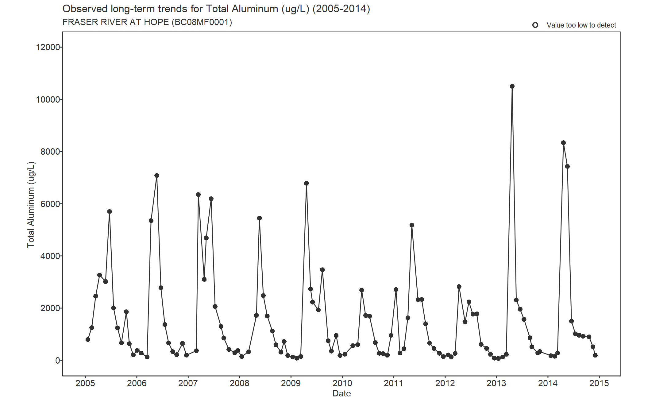Observed long-term trends for Aluminum Total (2005-2014)