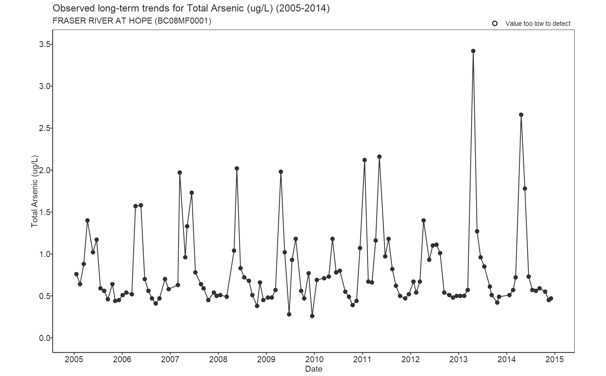 Observed long-term trends for Arsenic Total (2005-2014)