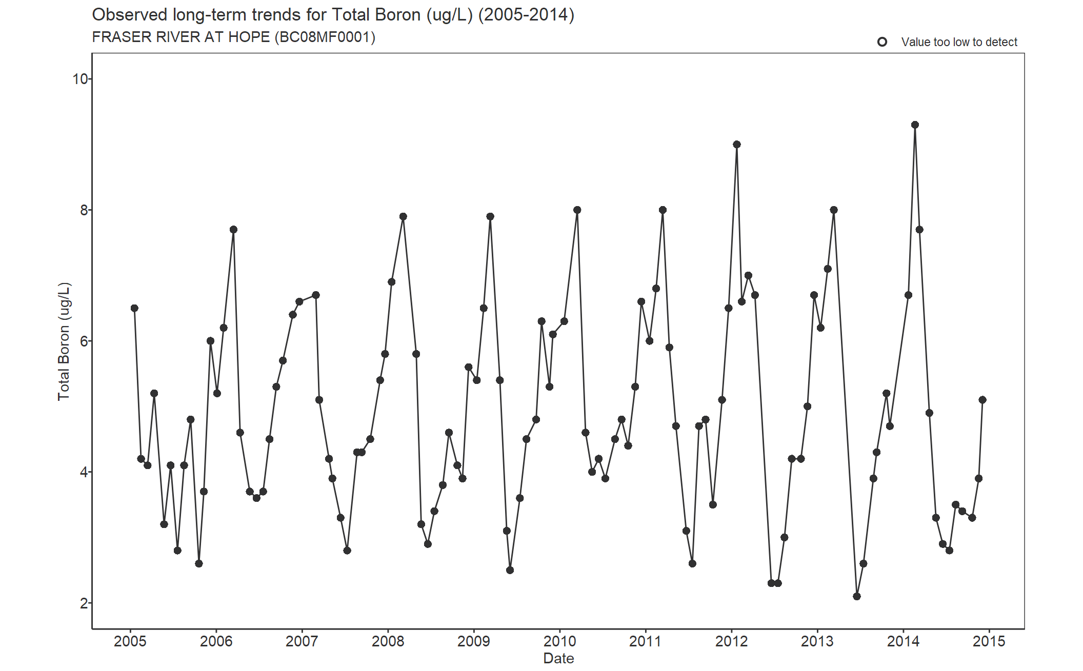 Observed long-term trends for Boron Total (2005-2014)