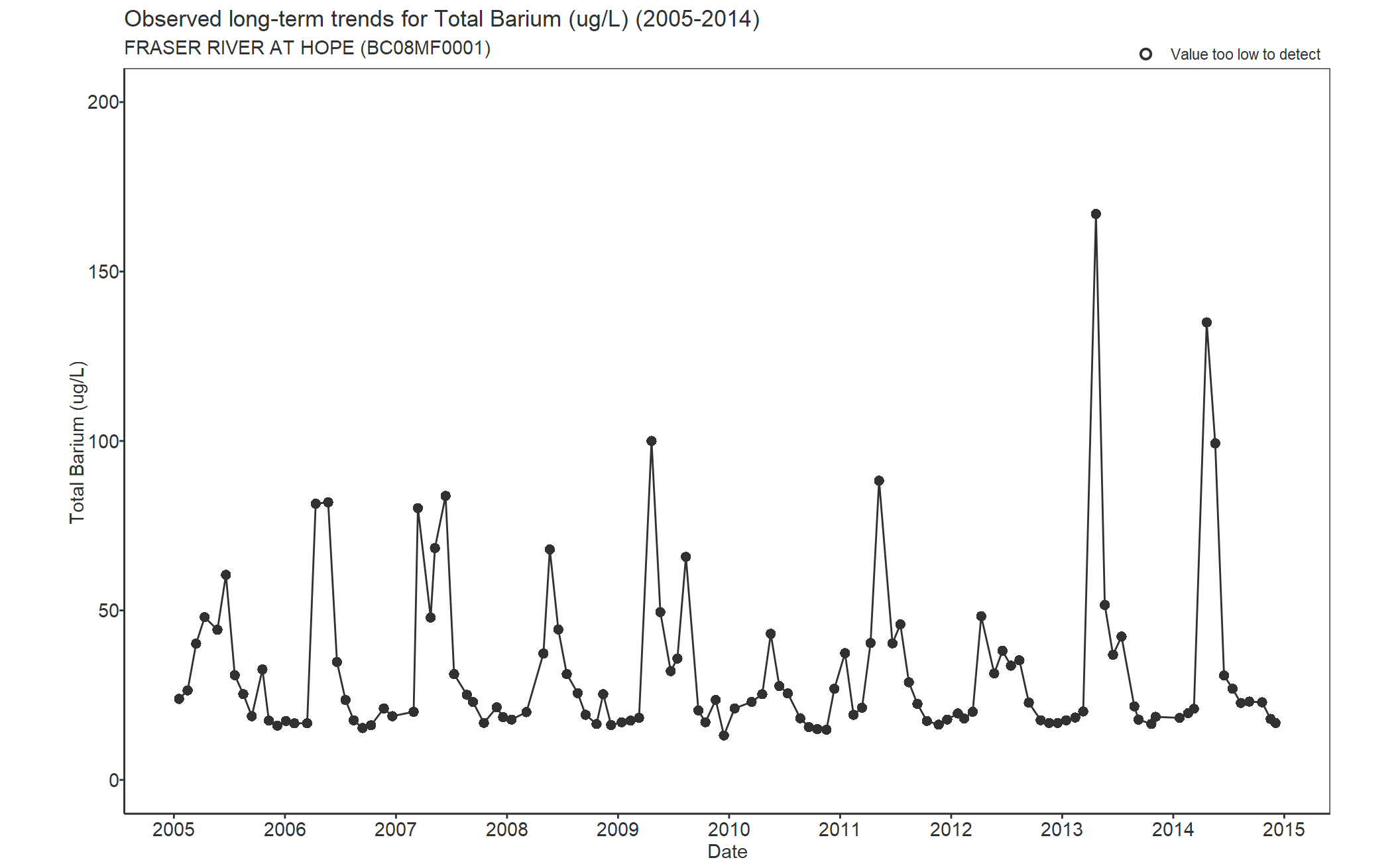 Observed long-term trends for Barium Total (2005-2014)